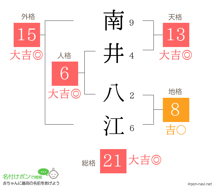 南井 八江さんの姓名判断結果