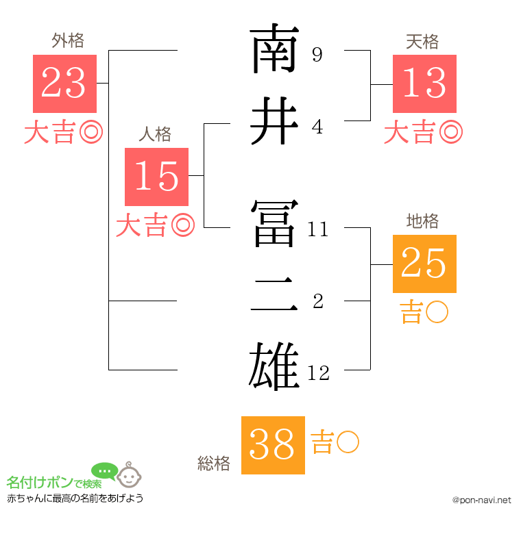 南井 冨二雄さんの姓名判断結果