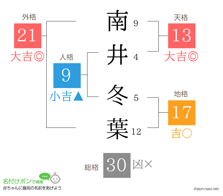 南井 冬葉さんの姓名判断結果