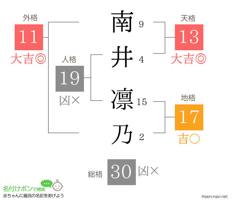 南井 凛乃さんの姓名判断結果