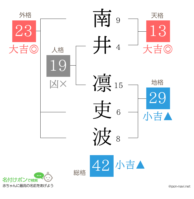 南井 凛吏波さんの姓名判断結果