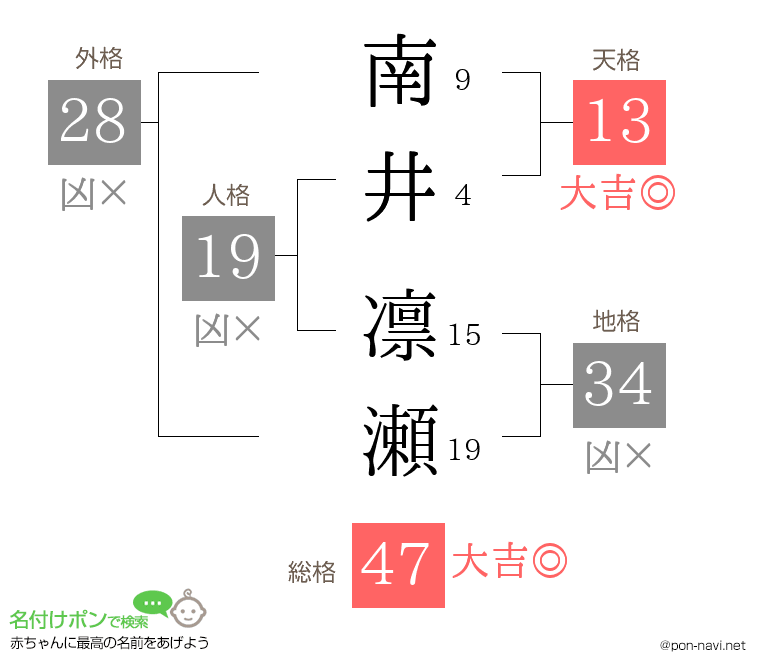 南井 凛瀬さんの姓名判断結果