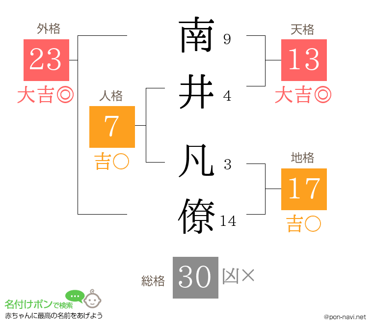 南井 凡僚さんの姓名判断結果