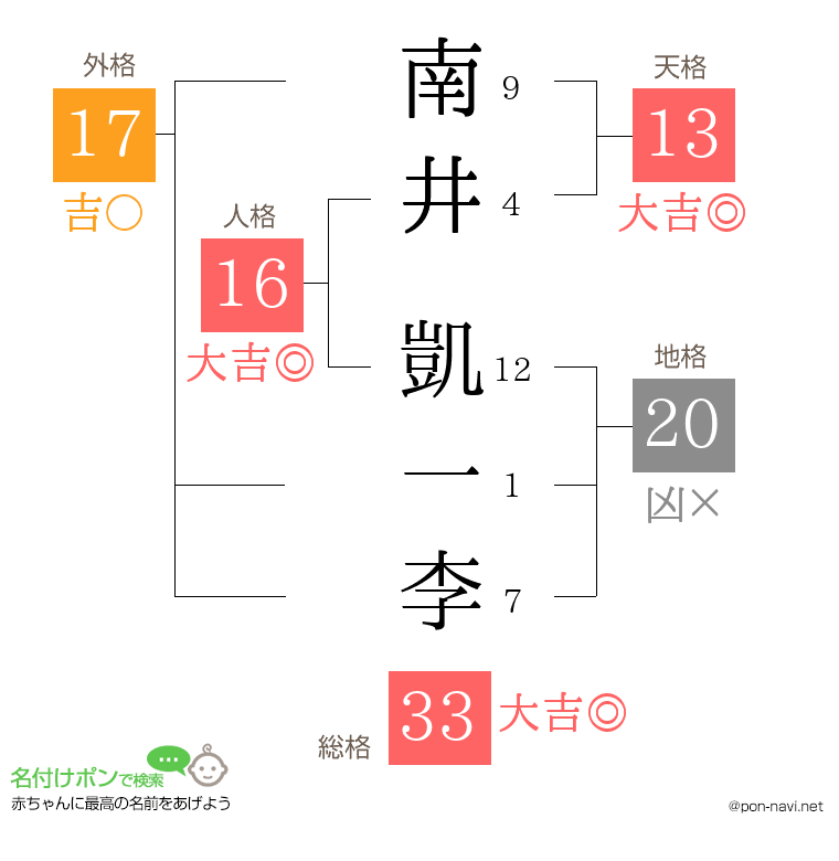 南井 凱一李さんの姓名判断結果
