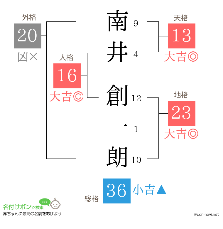 南井 創一朗さんの姓名判断結果