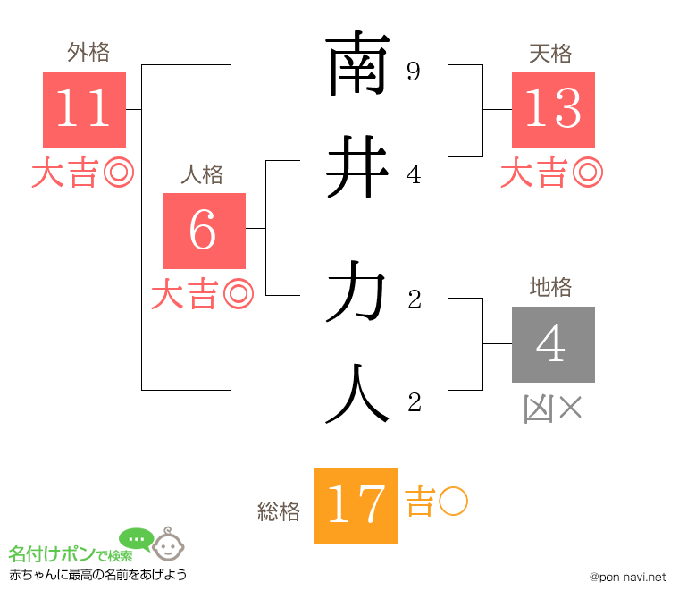 南井 力人さんの姓名判断結果