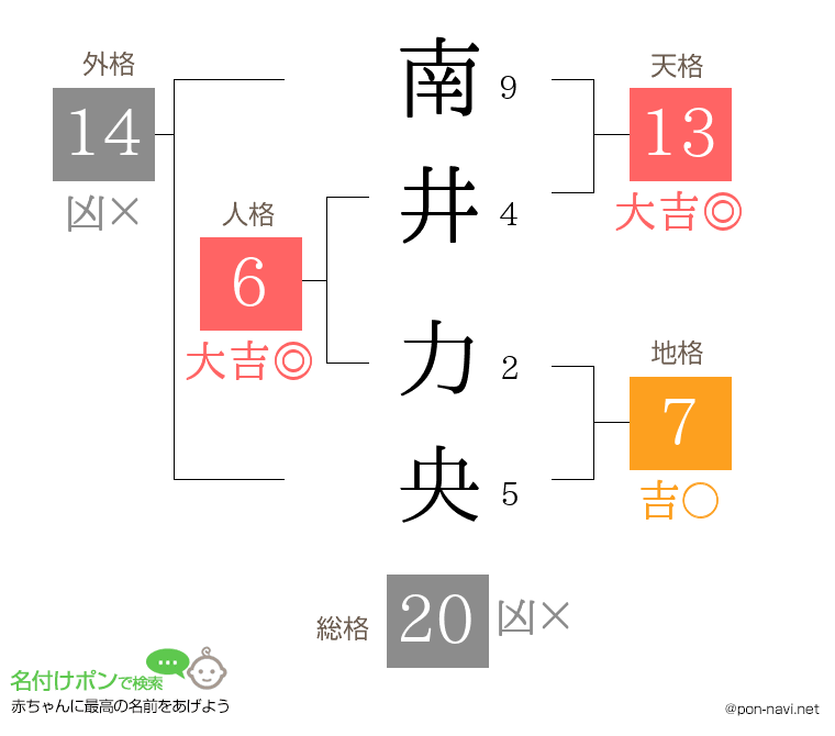 南井 力央さんの姓名判断結果