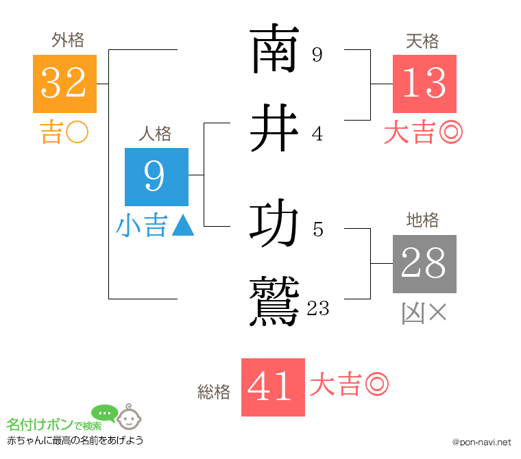 南井 功鷲さんの姓名判断結果
