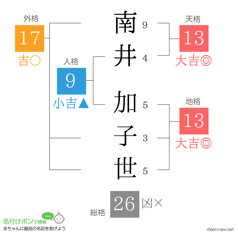 南井 加子世さんの姓名判断結果