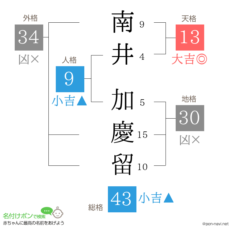 南井 加慶留さんの姓名判断結果