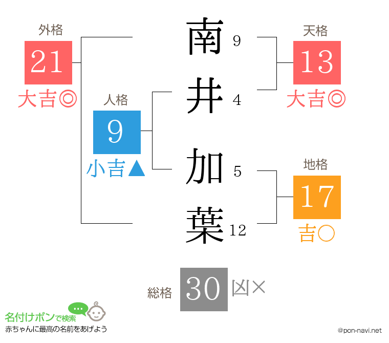 南井 加葉さんの姓名判断結果