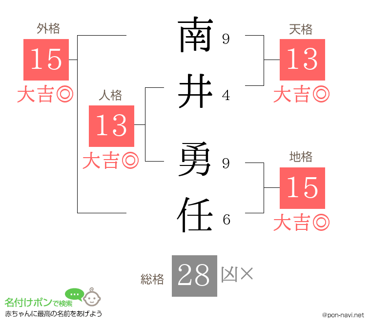 南井 勇任さんの姓名判断結果