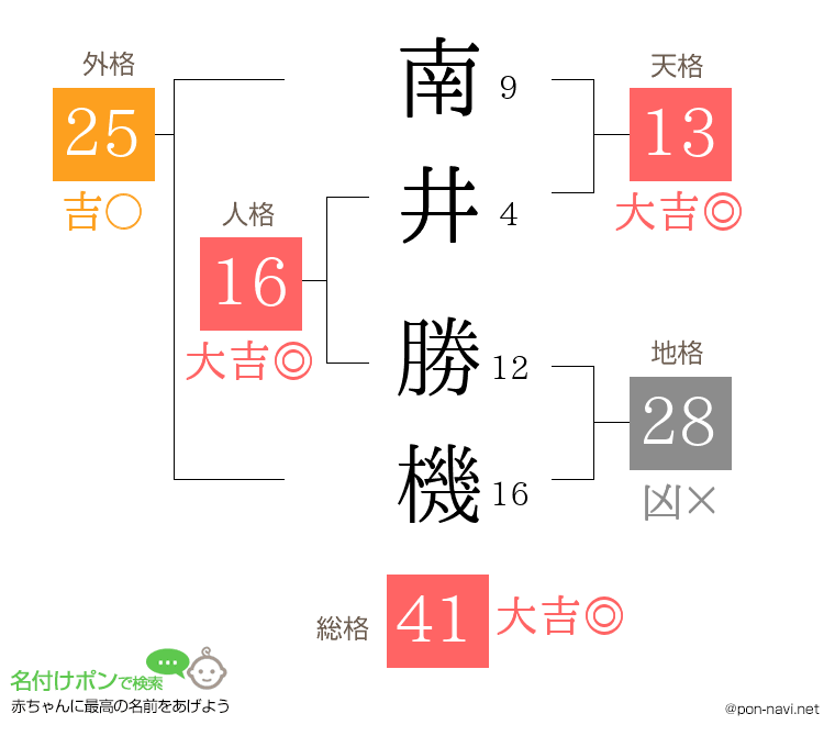 南井 勝機さんの姓名判断結果
