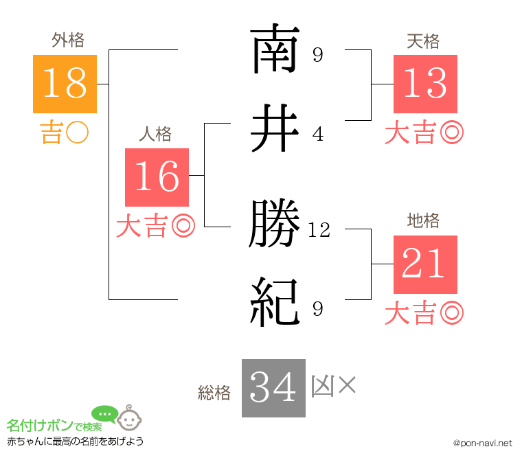 南井 勝紀さんの姓名判断結果