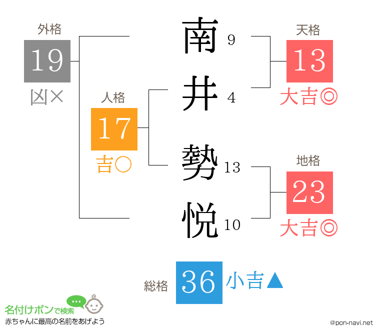 南井 勢悦さんの姓名判断結果