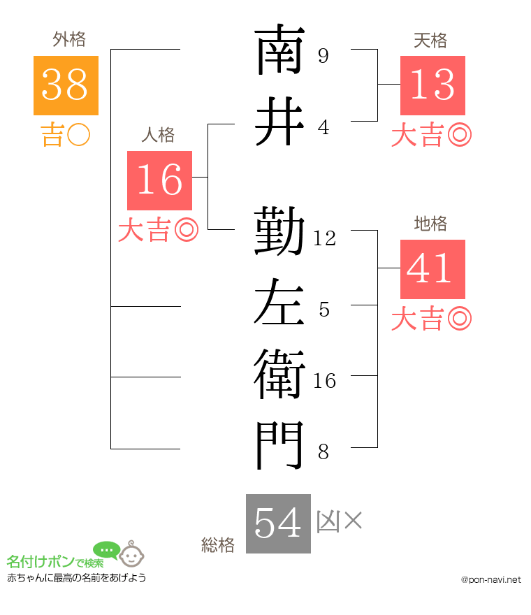 南井 勤左衛門さんの姓名判断結果