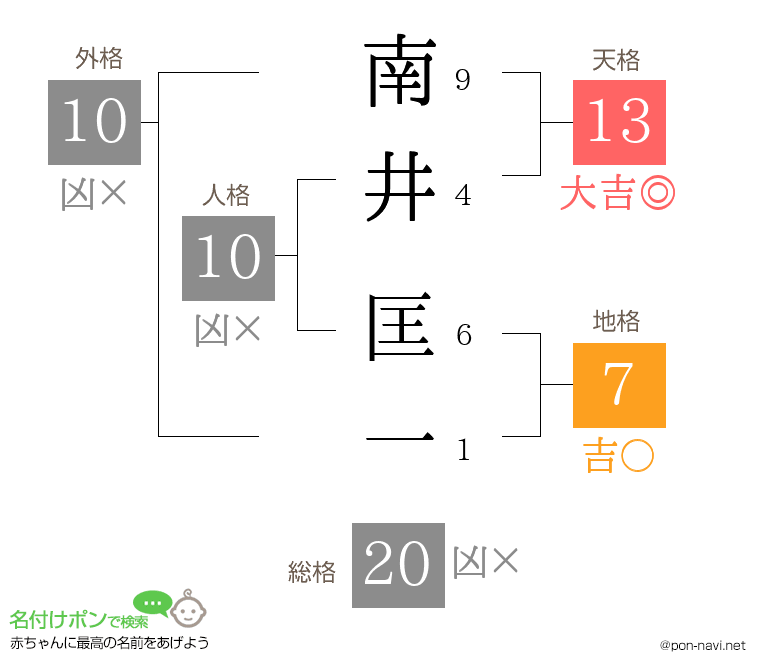 南井 匡一さんの姓名判断結果