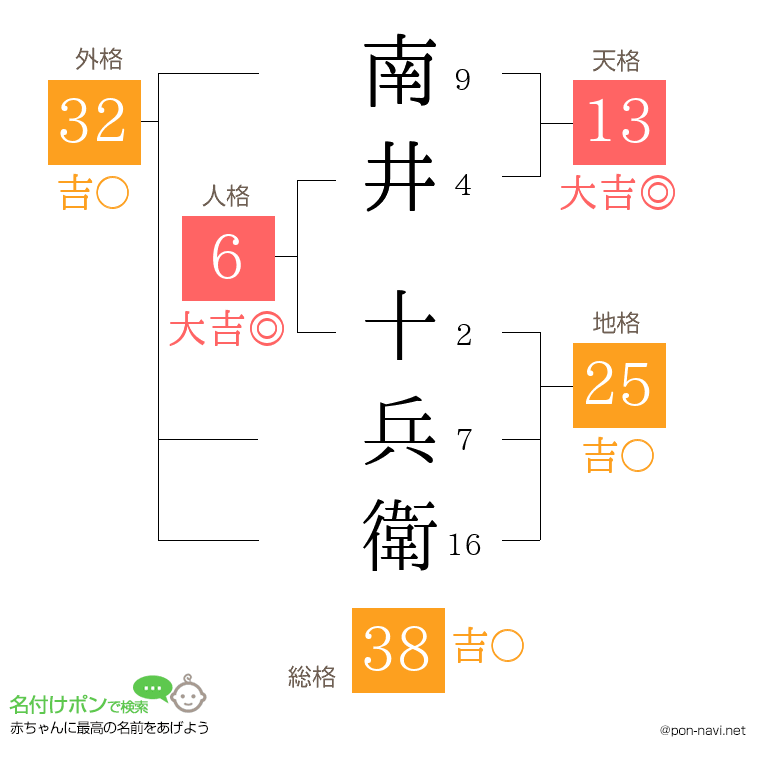 南井 十兵衛さんの姓名判断結果