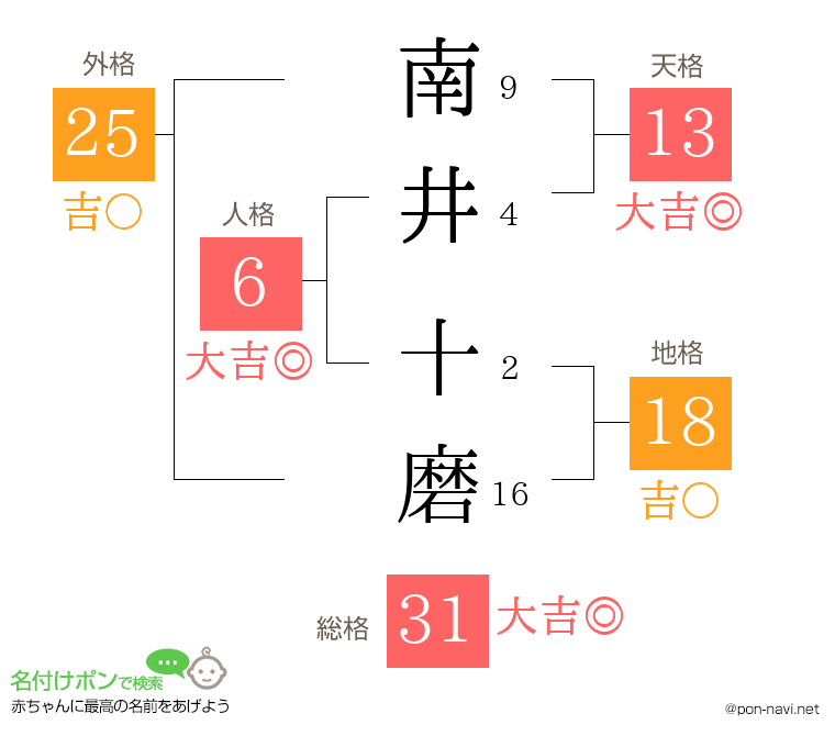 南井 十磨さんの姓名判断結果