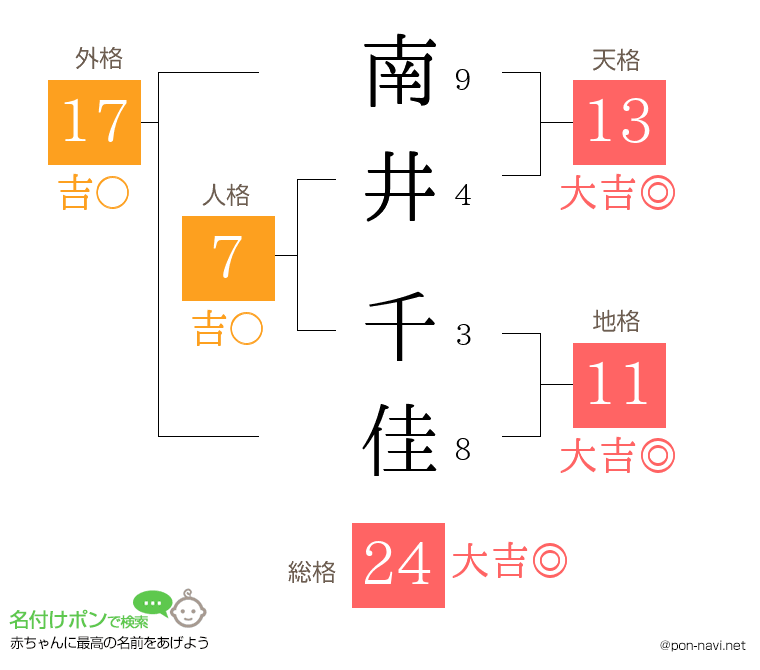南井 千佳さんの姓名判断結果