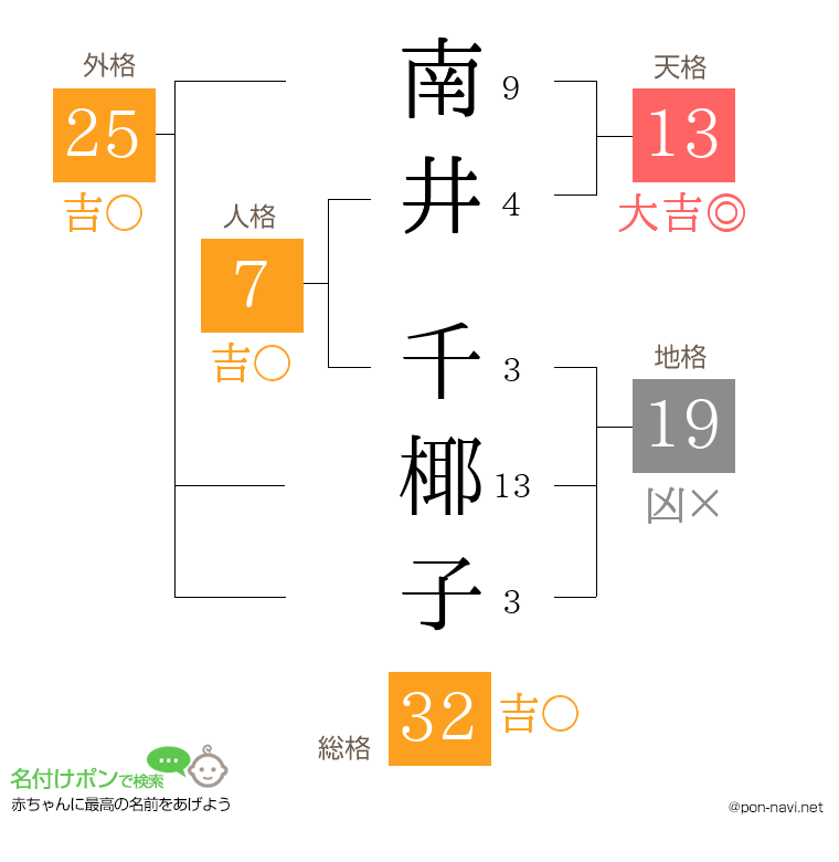 南井 千椰子さんの姓名判断結果