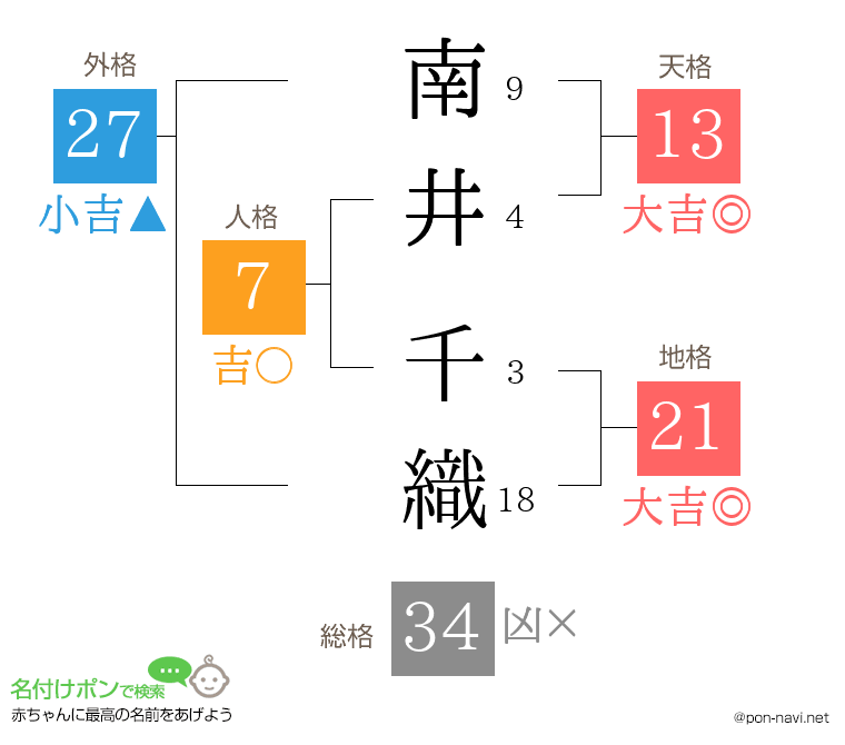 南井 千織さんの姓名判断結果