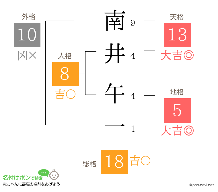 南井 午一さんの姓名判断結果