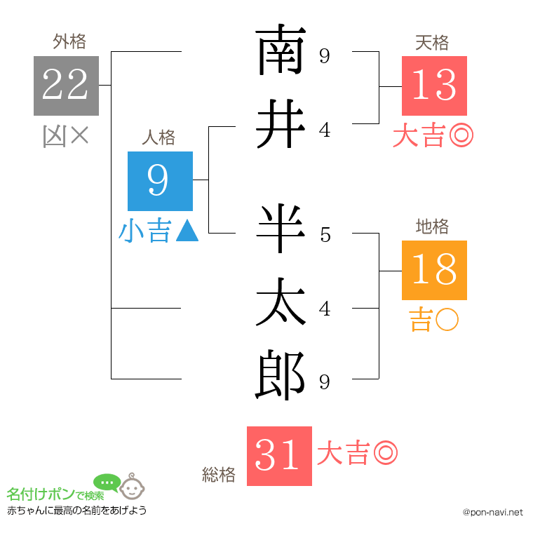 南井 半太郎さんの姓名判断結果