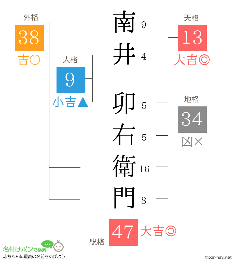 南井 卯右衛門さんの姓名判断結果