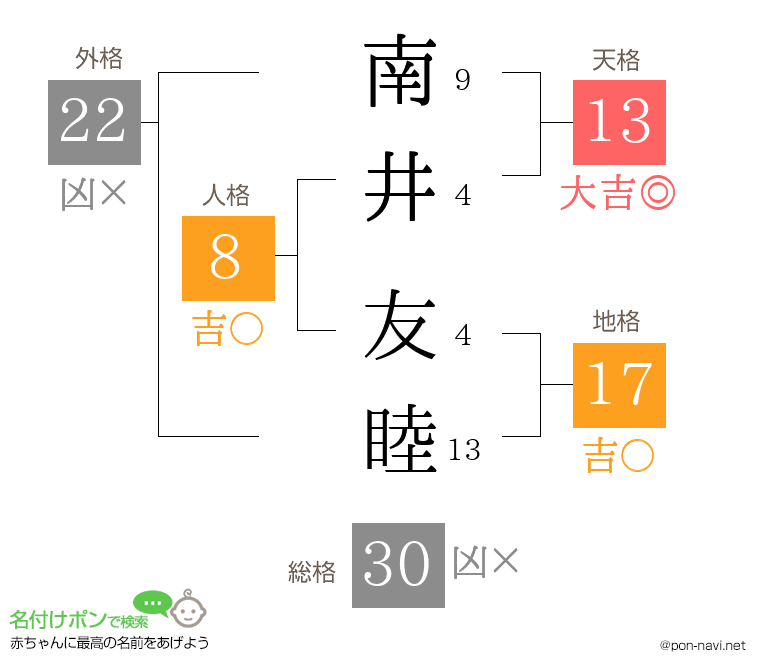 南井 友睦さんの姓名判断結果