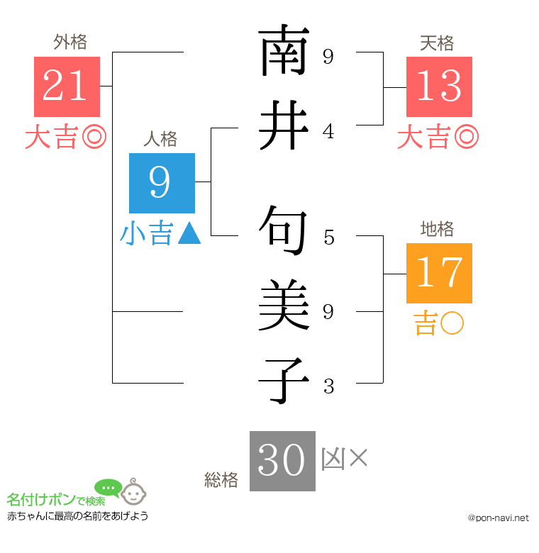 南井 句美子さんの姓名判断結果