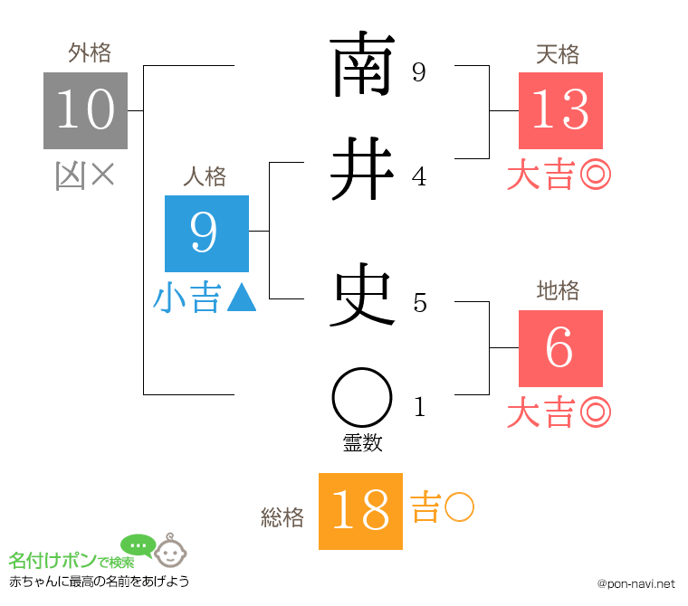 南井 史さんの姓名判断結果