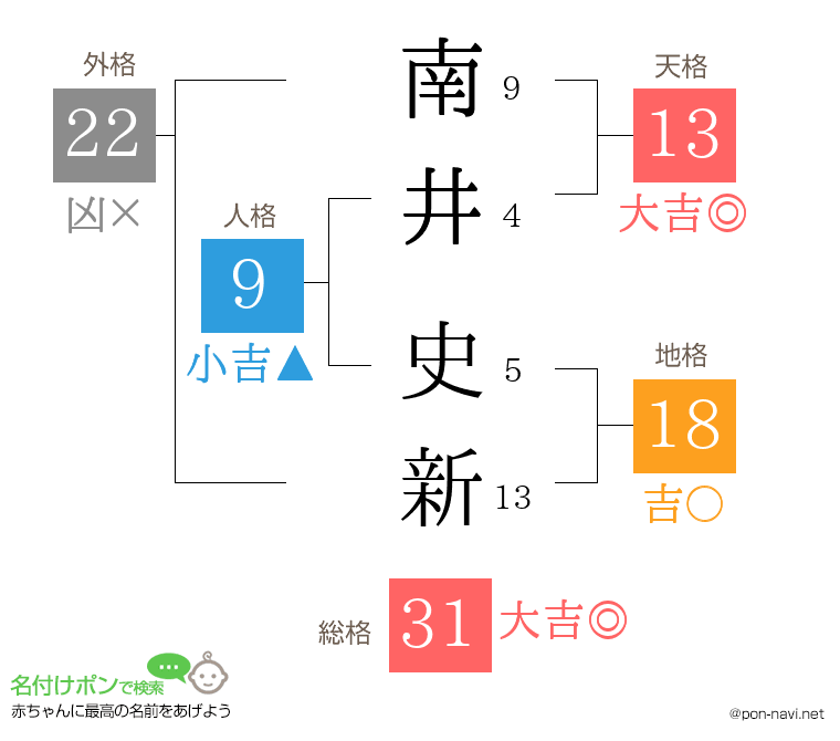 南井 史新さんの姓名判断結果
