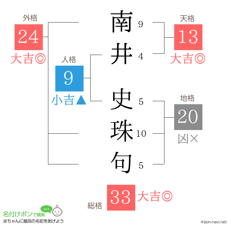 南井 史珠句さんの姓名判断結果