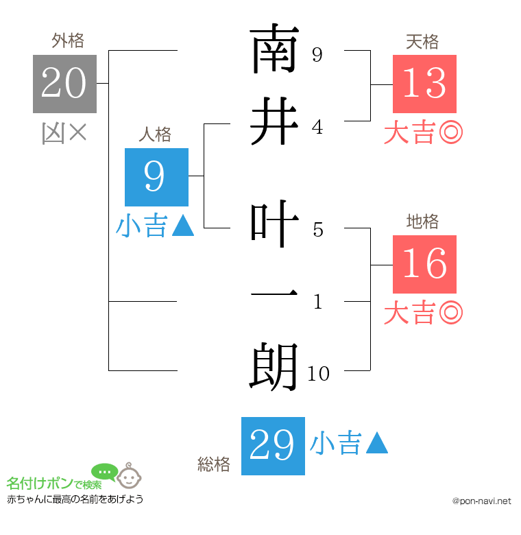 南井 叶一朗さんの姓名判断結果