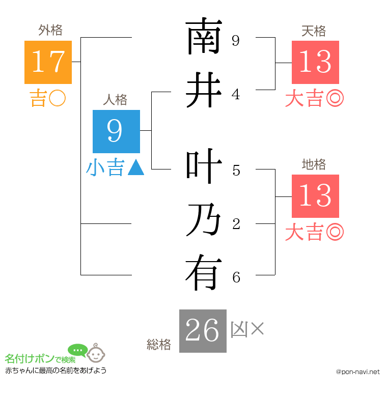 南井 叶乃有さんの姓名判断結果