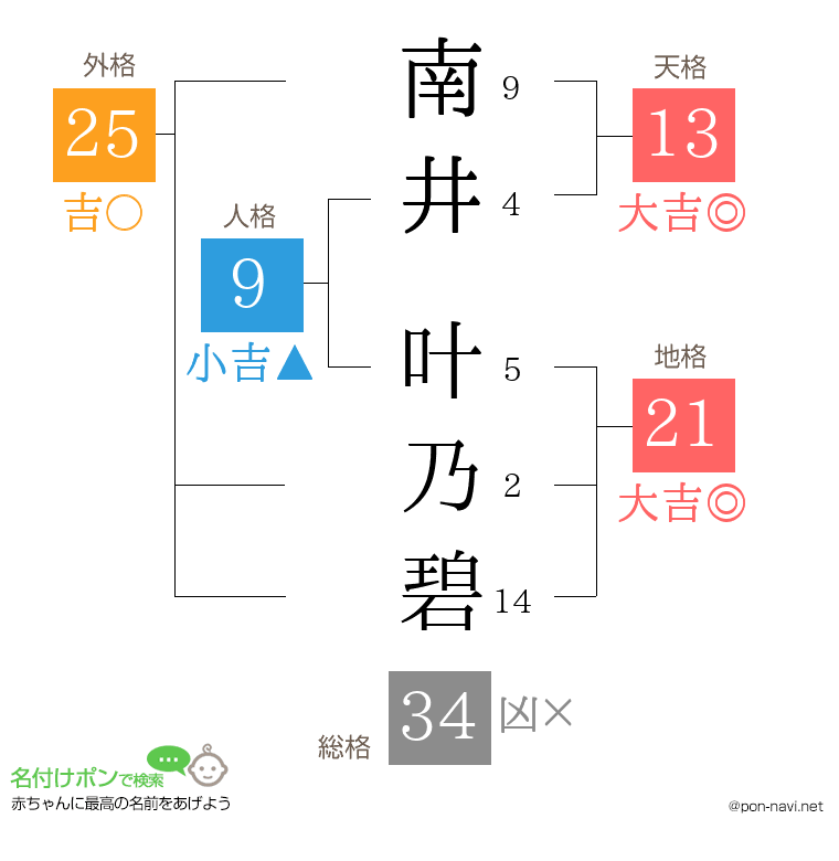 南井 叶乃碧さんの姓名判断結果
