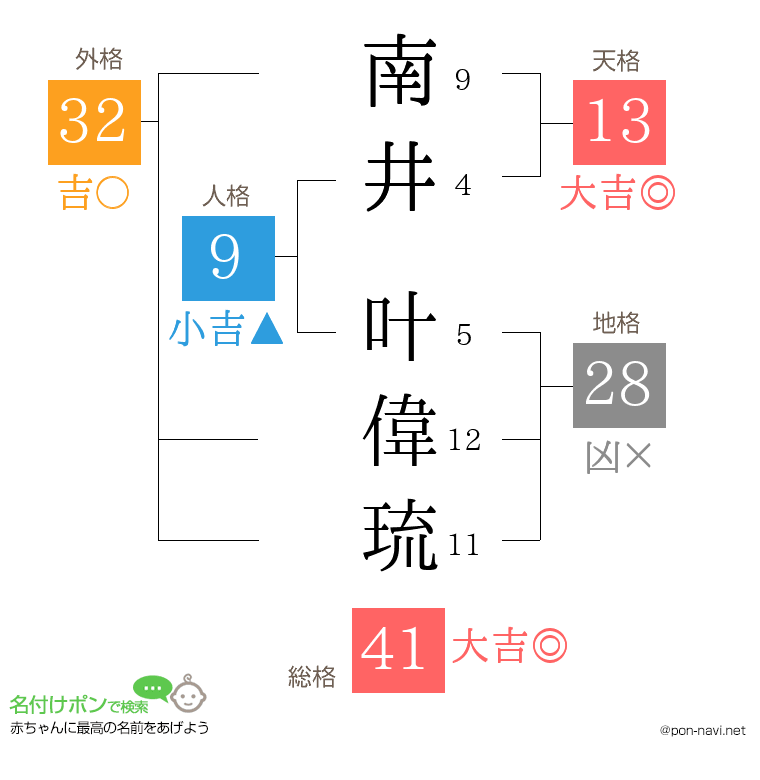 南井 叶偉琉さんの姓名判断結果