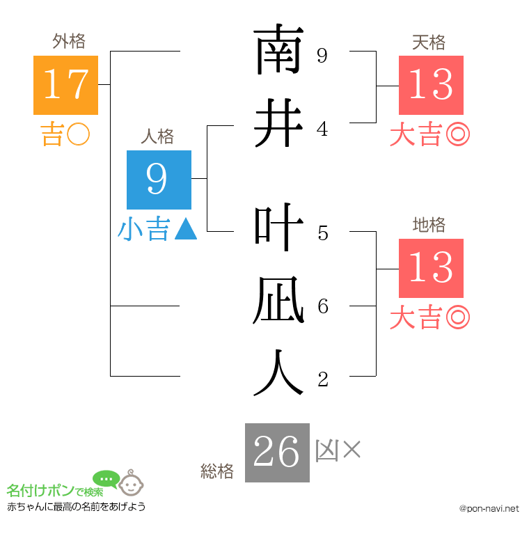 南井 叶凪人さんの姓名判断結果