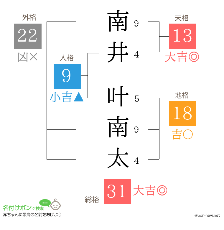 南井 叶南太さんの姓名判断結果