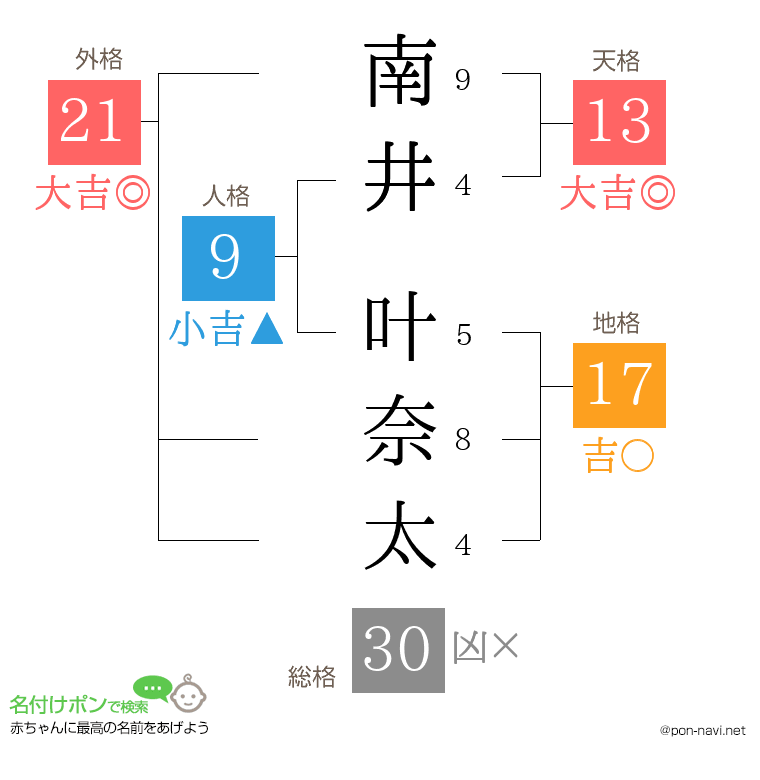 南井 叶奈太さんの姓名判断結果