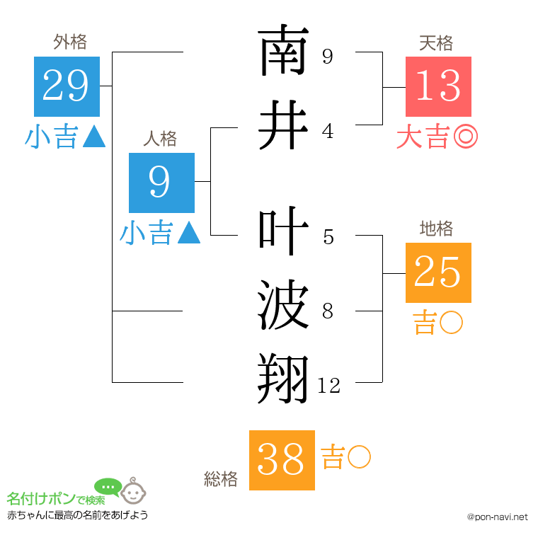南井 叶波翔さんの姓名判断結果