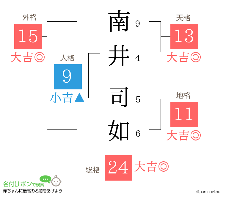 南井 司如さんの姓名判断結果