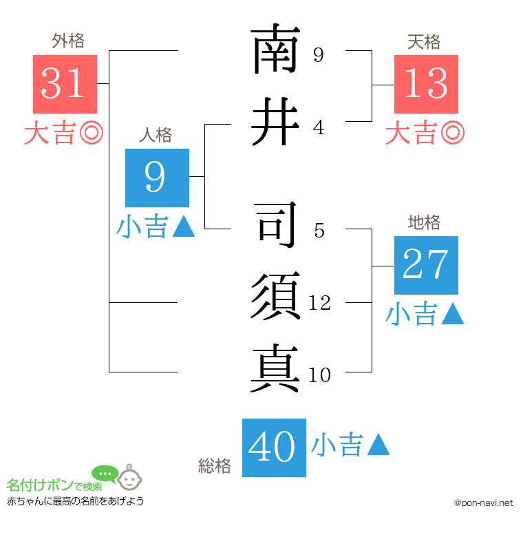 南井 司須真さんの姓名判断結果