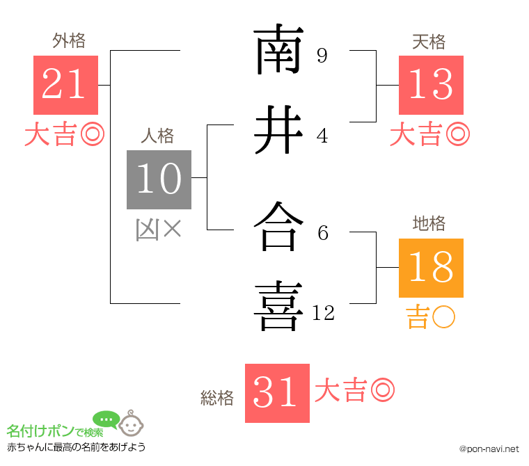 南井 合喜さんの姓名判断結果