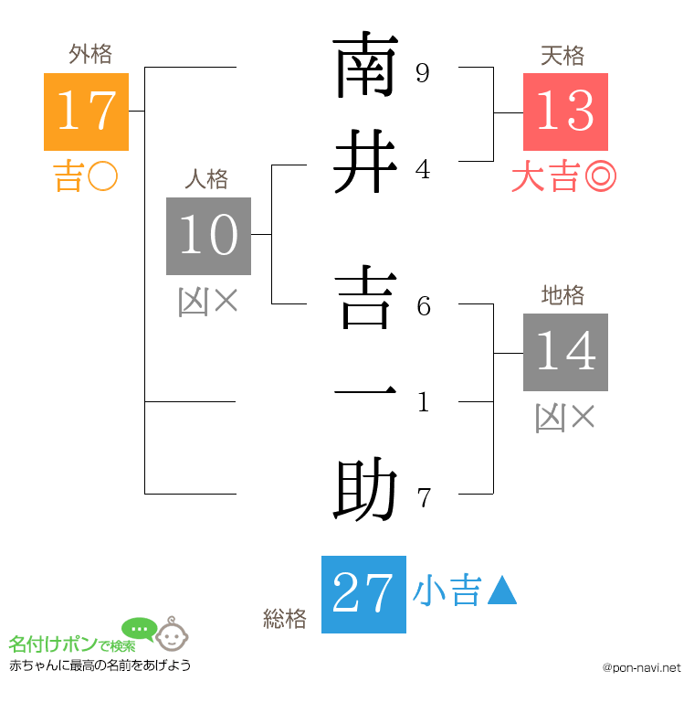 南井 吉一助さんの姓名判断結果