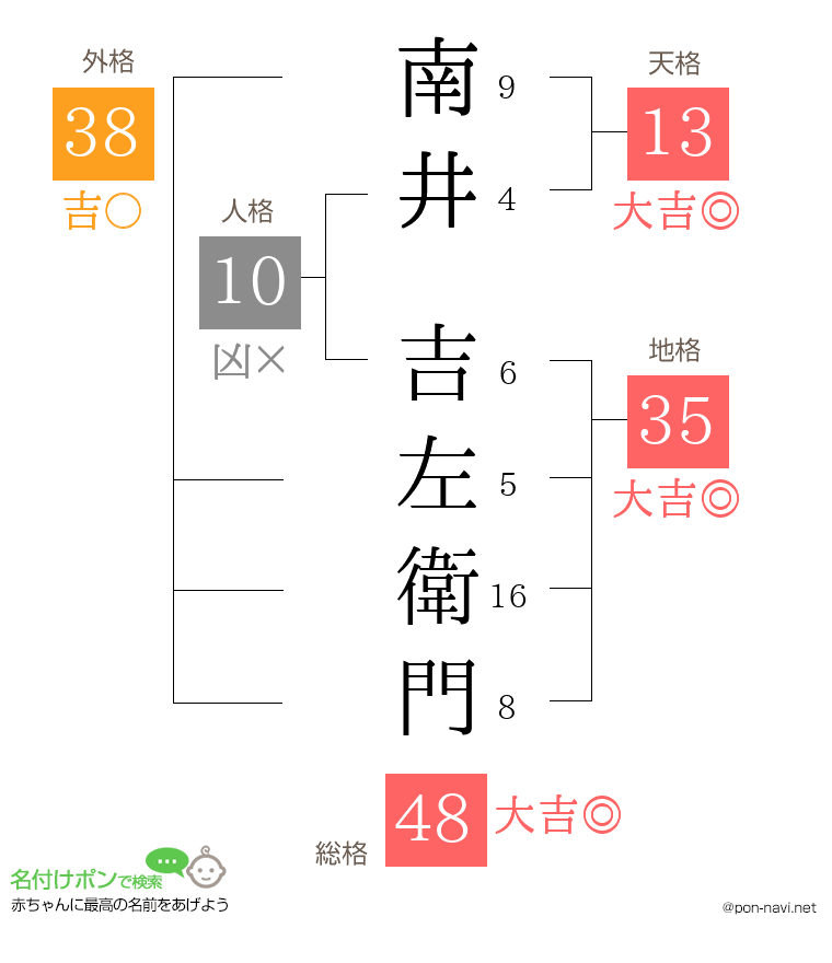 南井 吉左衛門さんの姓名判断結果