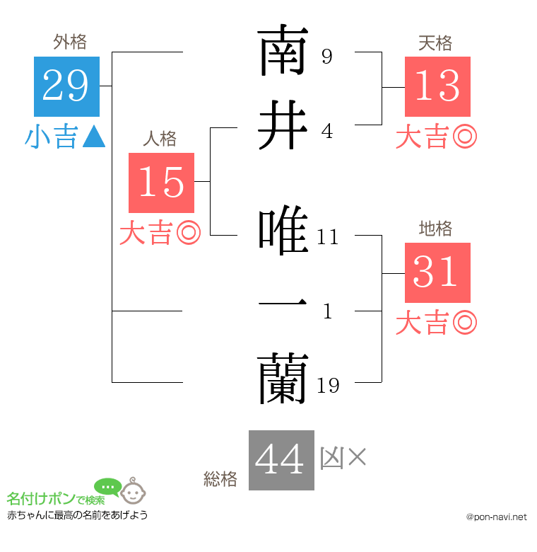 南井 唯一蘭さんの姓名判断結果
