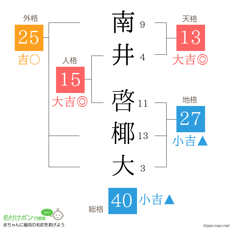 南井 啓椰大さんの姓名判断結果