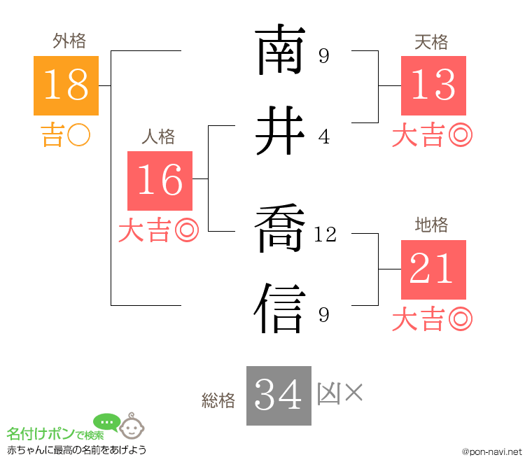 南井 喬信さんの姓名判断結果